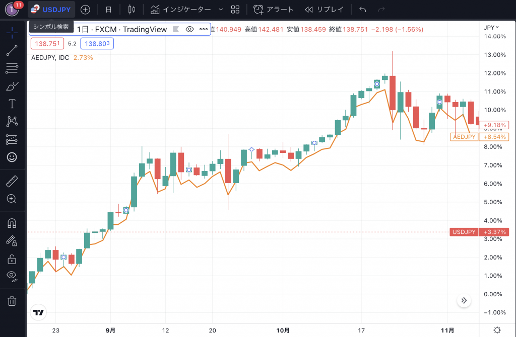 ドル円・AEDJPYのチャート